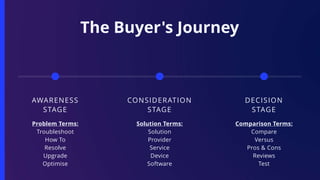 The Buyer's Journey
AWARENESS
STAGE
Problem Terms:
Troubleshoot
How To
Resolve
Upgrade
Optimise
CONSIDERATION
STAGE
Solution Terms:
Solution
Provider
Service
Device
Software
DECISION
STAGE
Comparison Terms:
Compare
Versus
Pros & Cons
Reviews
Test
 