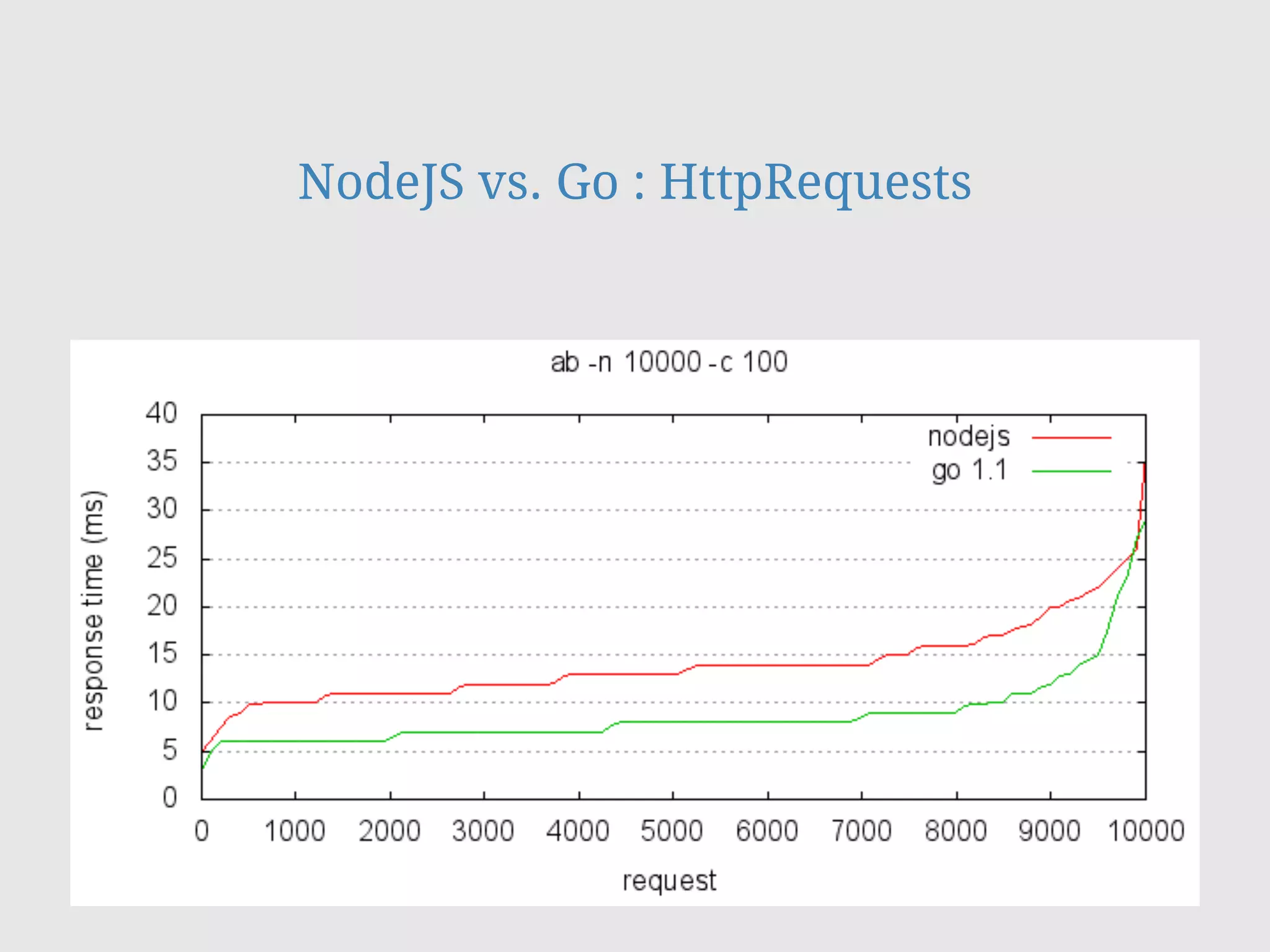 NodeJS vs. Go : HttpRequests
 