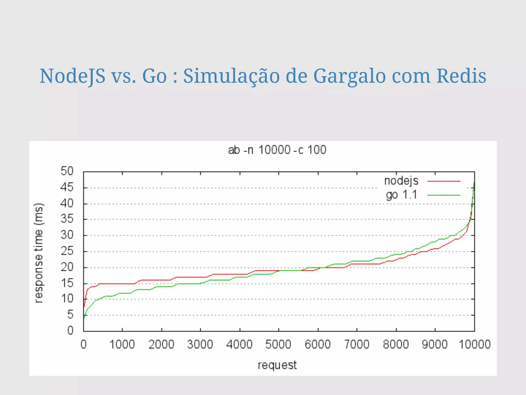 NodeJS vs. Go : Simulação de Gargalo com Redis
 