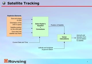 Real-Time Satellite Tracking and Orbit Prediction with GPREDICT | PPT