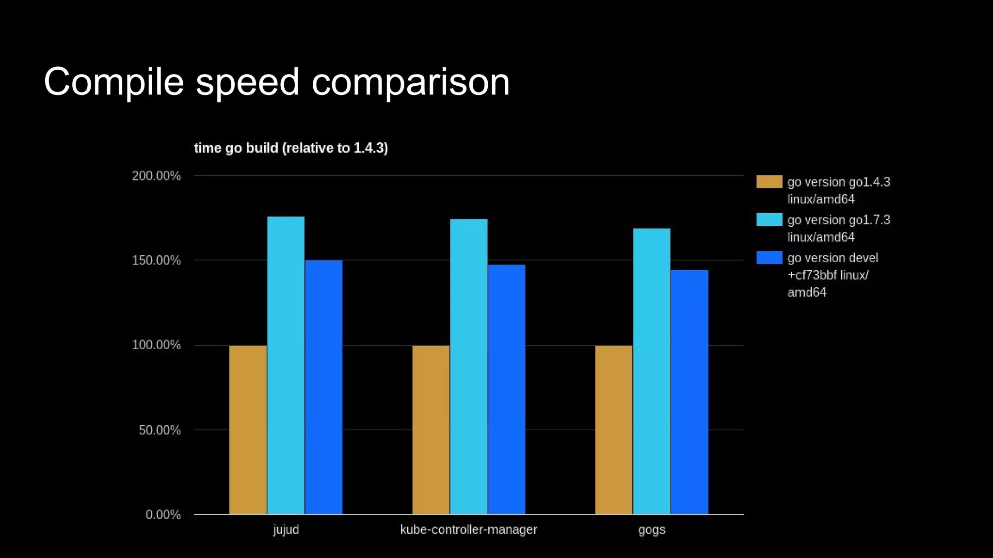 Compile speed comparison
 