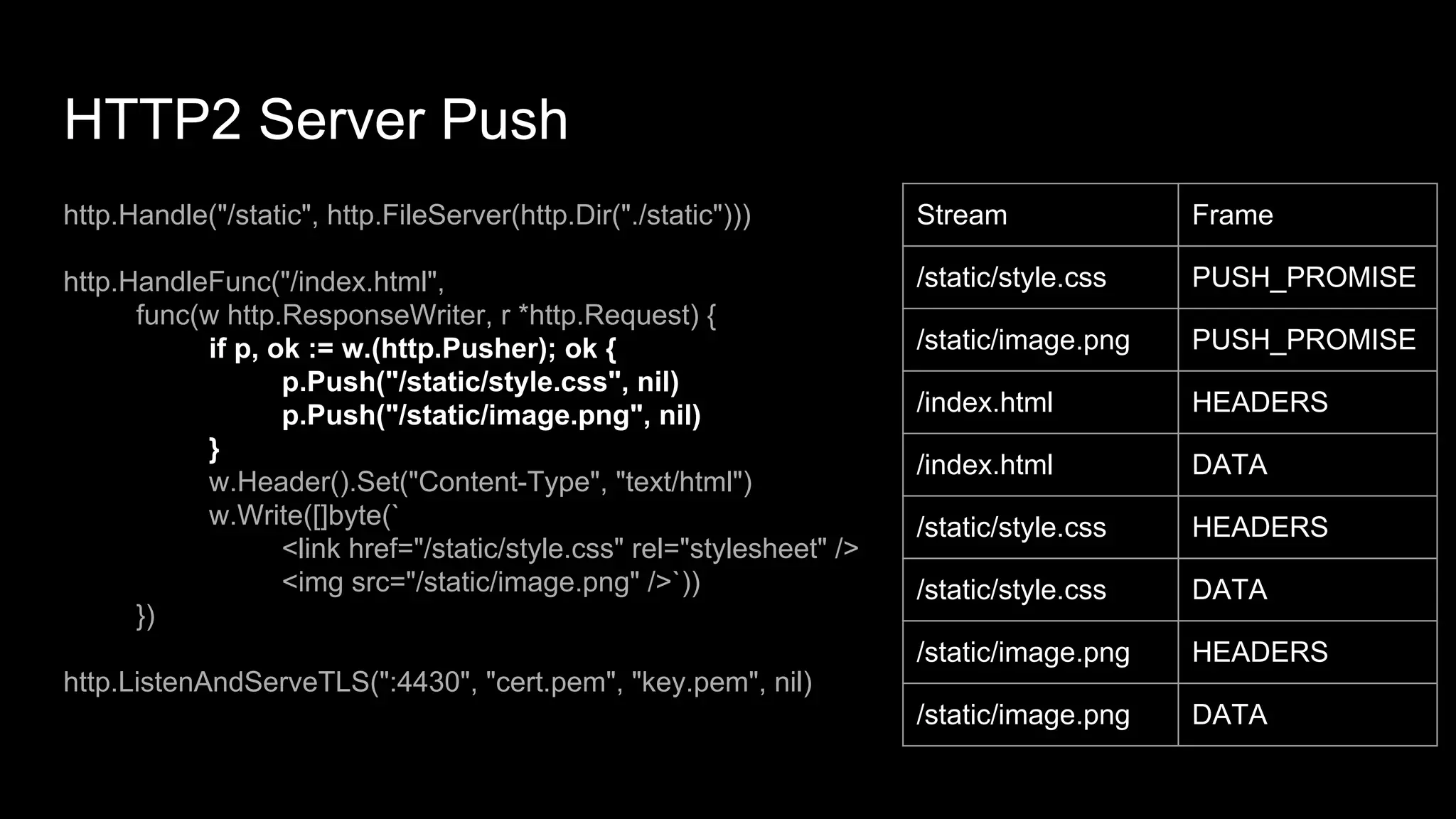 HTTP2 Server Push
http.Handle("/static", http.FileServer(http.Dir("./static")))
http.HandleFunc("/index.html",
func(w http.ResponseWriter, r *http.Request) {
if p, ok := w.(http.Pusher); ok {
p.Push("/static/style.css", nil)
p.Push("/static/image.png", nil)
}
w.Header().Set("Content-Type", "text/html")
w.Write([]byte(`
<link href="/static/style.css" rel="stylesheet" />
<img src="/static/image.png" />`))
})
http.ListenAndServeTLS(":4430", "cert.pem", "key.pem", nil)
Stream Frame
/static/style.css PUSH_PROMISE
/static/image.png PUSH_PROMISE
/index.html HEADERS
/index.html DATA
/static/style.css HEADERS
/static/style.css DATA
/static/image.png HEADERS
/static/image.png DATA
 
