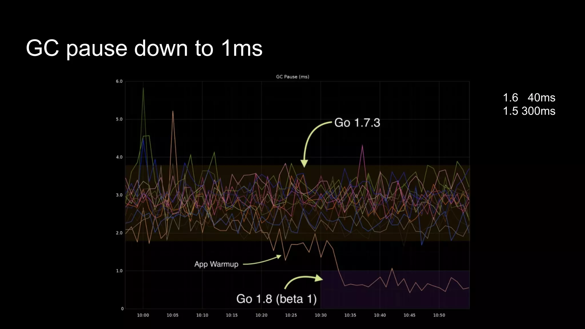 GC pause down to 1ms
1.6 40ms
1.5 300ms
 