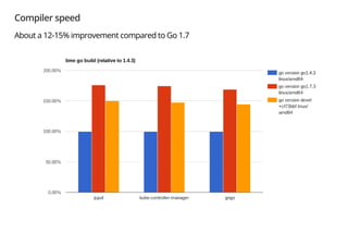 Compiler speed
About a 12-15% improvement compared to Go 1.7
 