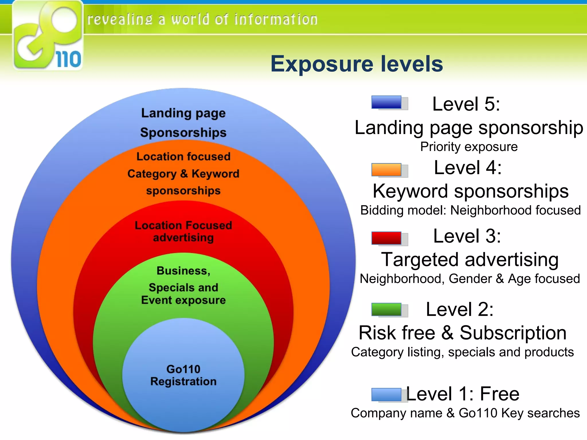 Exposure levels  Level 1: Free  Company name & Go110 Key searches Level 2:  Risk free & Subscription Category listing, specials and products Level 3:  Targeted advertising Neighborhood, Gender & Age focused Level 4:  Keyword sponsorships Bidding model: Neighborhood focused Level 5:  Landing page sponsorship Priority exposure 