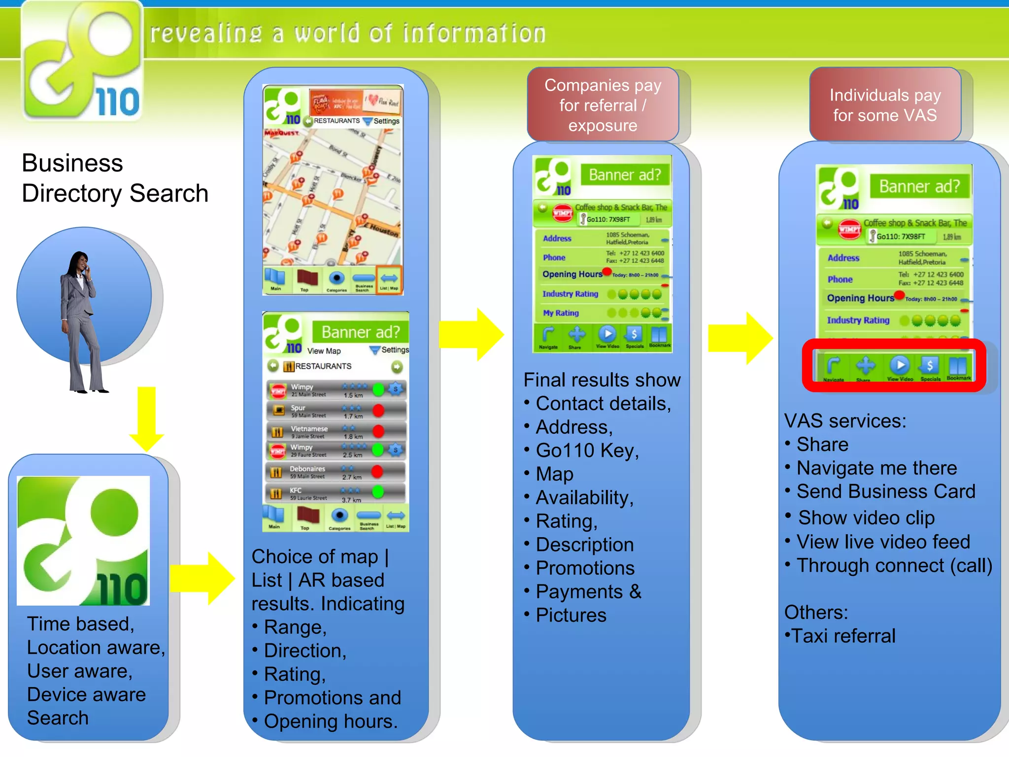 Time based,  Location aware, User aware, Device aware  Search Choice of map |  List | AR based  results. Indicating  Range,  Direction,  Rating,  Promotions and  Opening hours. Final results show Contact details, Address, Go110 Key, Map  Availability, Rating,  Description Promotions Payments &  Pictures Companies pay for referral / exposure VAS services: Share Navigate me there Send Business Card Show video clip View live video feed Through connect (call) Others: Taxi referral  Individuals pay for some VAS Business  Directory Search 