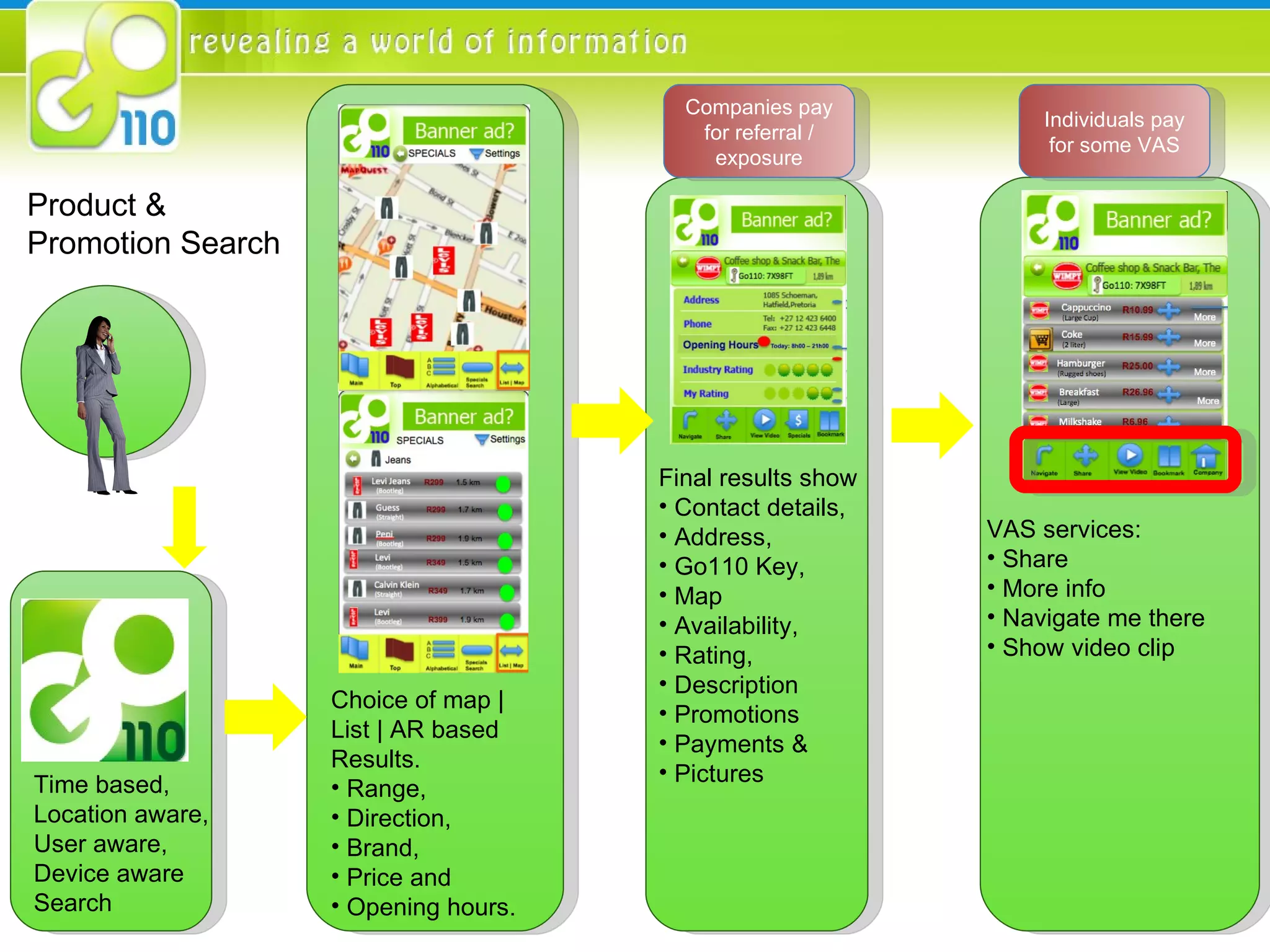 Time based,  Location aware, User aware, Device aware  Search Choice of map |  List | AR based  Results.  Range, Direction,  Brand,  Price and  Opening hours. Final results show Contact details, Address, Go110 Key, Map  Availability, Rating,  Description Promotions Payments &  Pictures Companies pay for referral / exposure VAS services: Share More info Navigate me there Show video clip Individuals pay for some VAS Product &  Promotion Search 
