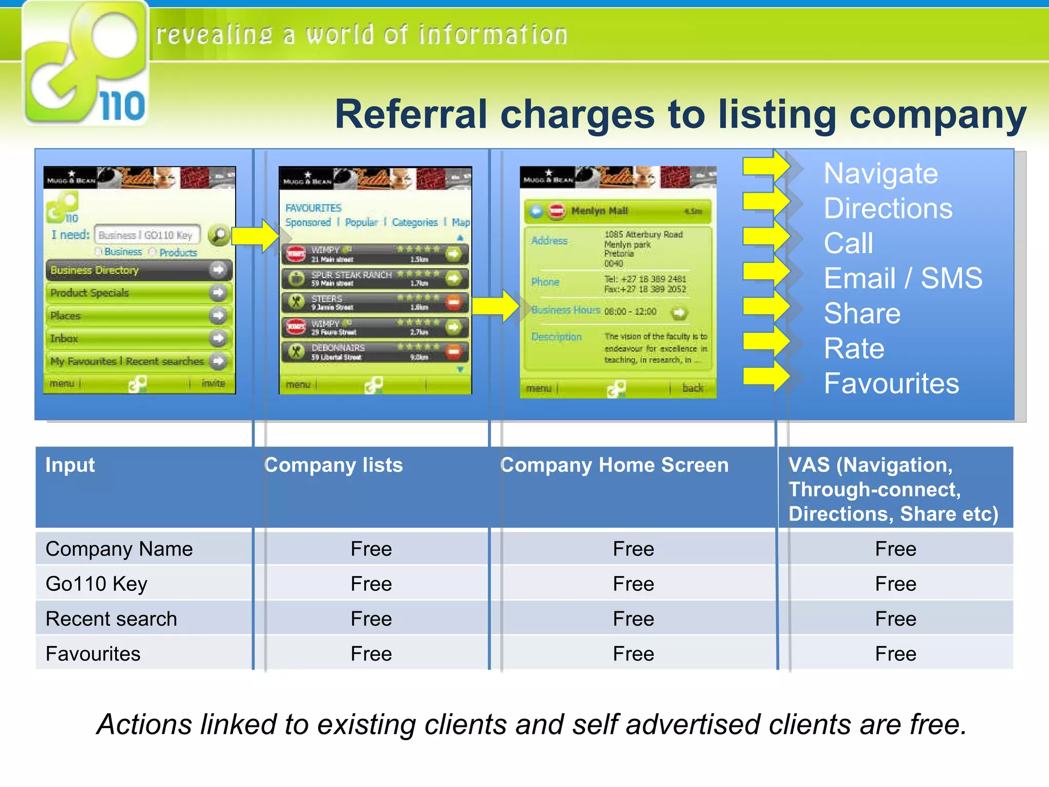 Referral charges to listing company Navigate Directions Call Email / SMS Share Rate Favourites Actions linked to existing clients and self advertised clients are free. Input Company lists Company Home Screen VAS (Navigation, Through-connect, Directions, Share etc) Company Name Free Free Free Go110 Key Free Free Free Recent search Free Free Free Favourites Free Free Free 