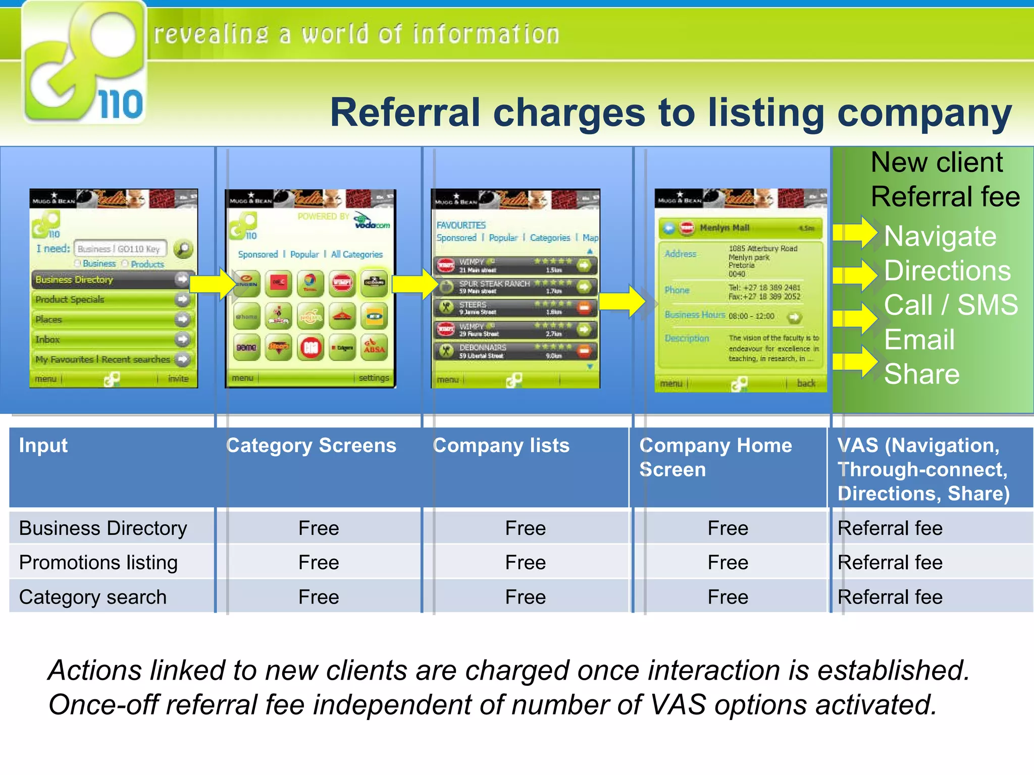 Referral charges to listing company Actions linked to new clients are charged once interaction is established. Once-off referral fee independent of number of VAS options activated. Navigate Directions Call / SMS Email Share New client Referral fee Input Category Screens Company lists Company Home Screen VAS (Navigation, Through-connect, Directions, Share) Business Directory Free Free Free Referral fee Promotions listing Free Free Free Referral fee Category search Free Free Free Referral fee 