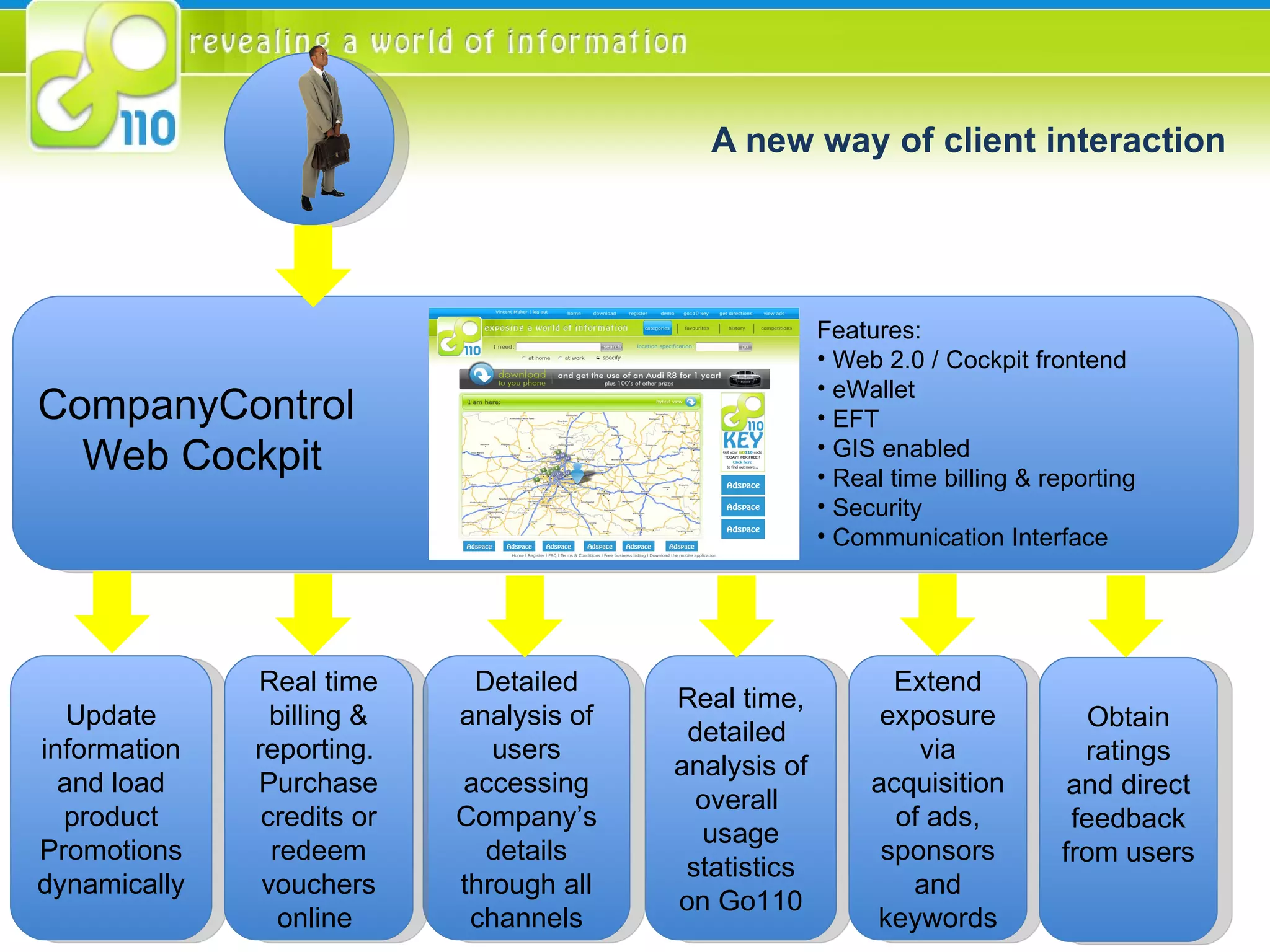 A new way of client interaction Features: Web 2.0 / Cockpit frontend eWallet EFT GIS enabled Real time billing & reporting Security Communication Interface CompanyControl Web Cockpit Update information and load product Promotions dynamically Real time, detailed  analysis of overall  usage statistics on Go110 Detailed analysis of users accessing Company’s details through all channels Real time billing & reporting.  Purchase credits or redeem vouchers online  Extend exposure via acquisition of ads, sponsors and keywords Obtain ratings and direct feedback from users  