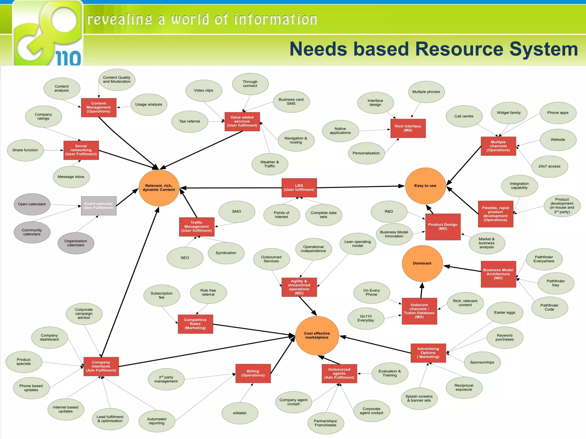 Needs based Resource System 