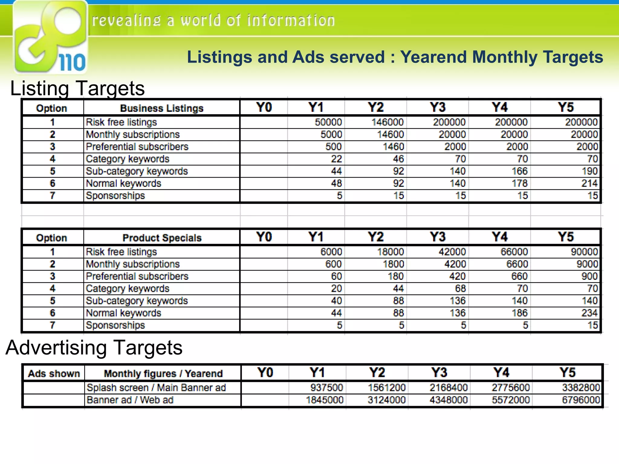 Listings and Ads served : Yearend Monthly Targets Listing Targets Advertising Targets 