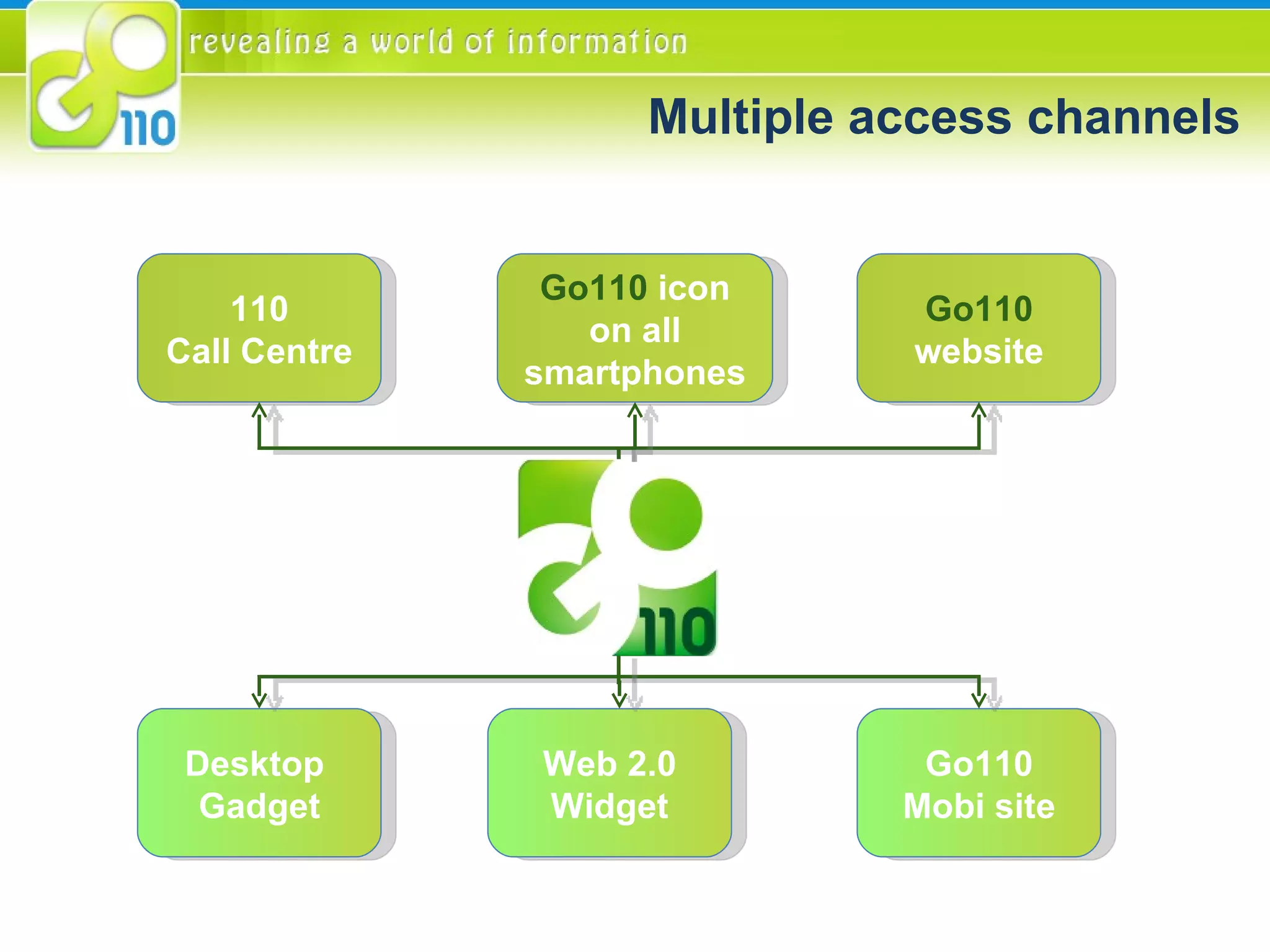 Multiple access channels 110 Call Centre Go110  icon on all smartphones Go110  website Desktop  Gadget Web 2.0 Widget Go110 Mobi site 