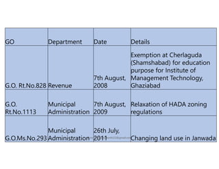 GO Department Date Details
G.O. Rt.No.828 Revenue
7th August,
2008
Exemption at Cherlaguda
(Shamshabad) for education
purpose for Institute of
Management Technology,
Ghaziabad
G.O.
Rt.No.1113
Municipal
Administration
7th August,
2009
Relaxation of HADA zoning
regulations
G.O.Ms.No.293
Municipal
Administration
26th July,
2011 Changing land use in Janwada
E-mail: nreddy.donthi22@gmail.com
 