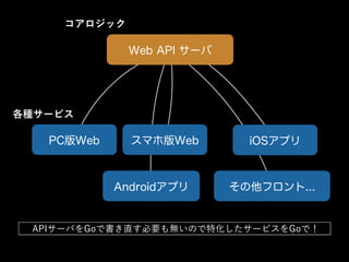Web API サーバ
PC版Web スマホ版Web iOSアプリ
Androidアプリ その他フロント...
コアロジック
各種サービス
APIサーバをGoで書き直す必要も無いので特化したサービスをGoで！
 