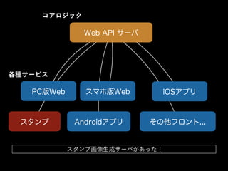 Web API サーバ
PC版Web スマホ版Web iOSアプリ
Androidアプリ その他フロント...
コアロジック
各種サービス
スタンプ画像生成サーバがあった！
スタンプ
 