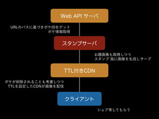Web API サーバ
スタンプサーバ
TTL付きCDN
クライアント
URLのパスに基づきボケIDをゲット
ボケ情報取得
お題画像も取得しつつ
スタンプ 風に画像を生成しサーブ
ボケが削除されることも考慮しつつ
TTLを設定したCDNが画像を配信
シェア等してもらう
 