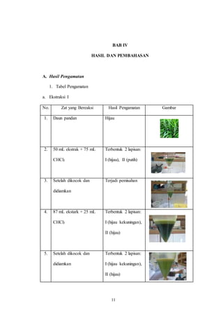 11
BAB IV
HASIL DAN PEMBAHASAN
A. Hasil Pengamatan
1. Tabel Pengamatan
a. Ekstraksi I
No. Zat yang Bereaksi Hasil Pengamatan Gambar
1. Daun pandan Hijau
2. 50 mL ekstrak + 75 mL
CHCl3
Terbentuk 2 lapisan:
I (hijau), II (putih)
3. Setelah dikocok dan
didiamkan
Terjadi pemisahan
4. 87 mL ekstark + 25 mL
CHCl3
Terbentuk 2 lapisan:
I (hijau kekuningan),
II (hijau)
5. Setelah dikocok dan
didiamkan
Terbentuk 2 lapisan:
I (hijau kekuningan),
II (hijau)
11
 