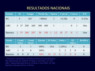 RESULTADOS NACIONAIS * Pacientes submetidos a linfadenectomia pós-quimioterapia. RS: Mirandolino M, Tefilli M. Int Braz J Urol 2001, 27: 527. ABC: Tobias-Machado M et al. Int Braz J Urol 2004, 30: 389. Barretos: Dauster B et al. In Press. Estudo № Tempo  Perda Sg Intern Conval Conver F/U RS 5 265´ <400ml 3 14-28d 0 6-23m ABC 5 2* 200´ 260´ 300 400 3 - 0 1 18m Barretos 1 5* 260´ 287´ 30 150 1 1,2 10 17 0 1 16m Estudo Compl Maior Compl Menor Ejacula №  Nodos Nodos + QT Adjuva Recidiva RS 1 1 100% 18,6 1 (20%) 0 0 ABC 1 0 0 100% - 2 2 2 0 0 Barretos 0 0 0 1 84% 14 12 0 2 0 0 0 