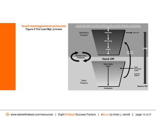 lead management process                   E-mail, Direct Mail, Print Media, Website, Outbound Calls, Webinars, Trade Shows

           Figure 2-The Lead Mgt. process
                                                     Marketing                       Inquiries                           Not a Fit
                                                      Pipeline

                                                                                     Nurturing




                                                                                       Leads                                             CRM
                                                                                                                 Returned
                                                                                                                 Prospects
                                                  Closed Loop
                                                   Feedback
                                                                                  Hand Off
                                                                                    Sales-ready
                                                                                      Leads
                                                                                                                             Sales
                                                                                                                             Generated
                                                                                                                             Leads

                                                                                                                             Existing
                                                                                                                             Clients


                                                       Sales
                                                      Pipeline
                                                                                                                                 Measure ROI
                                                                                    Customers




www.startwithalead.com/resources | Eight Critical Success Factors | eBook by brian j. carroll | page 15 of 27
 