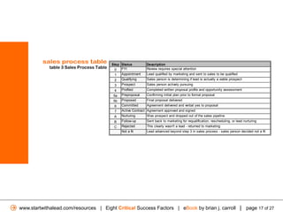 sales process table             Step Status         Description
            table 3 Sales Process Table    0   FYI            Review requires special attention
                                           1   Appointment    Lead qualified by marketing and sent to sales to be qualified
                                           2   Qualifying     Sales person is determining if lead is actually a viable prospect
                                           3   Prospect       Sales person actively pursuing
                                           4   Profiled       Completed written proposal profile and opportunity assessment
                                          5a   Preproposal    Confirming initial plan prior to formal proposal
                                          5b   Proposed       Final proposal delivered
                                           6   Committed      Agreement delivered and verbal yes to proposal
                                           7   Active Contract Agreement approved and signed
                                           A   Nurturing      Was prospect and dropped out of the sales pipeline
                                           B   Follow-up      Sent back to marketing for requalification, rescheduling, or lead nurturing
                                           C   Rejected       This clearly wasn't a lead - returned to marketing
                                               Not a fit      Lead advanced beyond step 3 in sales process - sales person decided not a fit




www.startwithalead.com/resources | Eight Critical Success Factors | eBook by brian j. carroll | page 17 of 27
 