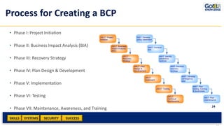 SKILLS SUCCESSSYSTEMS
24
SECURITY
Process for Creating a BCP
• Phase I: Project Initiation
• Phase II: Business Impact Analysis (BIA)
• Phase III: Recovery Strategy
• Phase IV: Plan Design & Development
• Phase V: Implementation
• Phase VI: Testing
• Phase VII: Maintenance, Awareness, and Training
(ISC)2
: Project
Initiation
(ISC)2
: Business
Impact Analysis
(BIA)
(ISC)2
:
Recovery
Strategy
(ISC)2
: Plan
Design &
Development
(ISC)2
:
Implement
(ISC)2
: Testing
(ISC)2
:
Continual
Maintenance
NIST: Develop
policy statement
NIST: Conduct
BIA
NIST: Identify
preventive
controls
NIST: Develop
recovery
strategy
NIST: Develop
contingency
plan
NIST: Plan
testing, training,
& excercises
NIST: Plan
maintenance
 