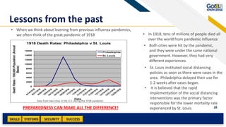 SKILLS SUCCESSSYSTEMS
28
SECURITY
PREPAREDNESS CAN MAKE ALL THE DIFFERENCE!
0
2000
4000
6000
8000
10000
12000
14000
16000
DeathRates/100,000Population(Annual
Basis)
Date
1918 Death Rates: Philadelphia v St. Louis
Philadelphia
St. Louis
Lessons from the past
Data from two cities in the U.S. during the 1918 pandemic
• In 1918, tens of millions of people died all
over the world from pandemic influenza
• Both cities were hit by the pandemic,
and they were under the same national
government. However, they had very
different experiences.
• St. Louis instituted social distancing
policies as soon as there were cases in the
area. Philadelphia delayed their use for
1-2 weeks after cases began.
• It is believed that the rapid
implementation of the social distancing
interventions was the primary factor
responsible for the lower mortality rate
experienced by St. Louis.
• When we think about learning from previous influenza pandemics,
we often think of the great pandemic of 1918
 