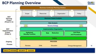 SKILLS SUCCESSSYSTEMS
31
SECURITY
Business Impact Analysis
Unit Plans
and Procedures
Business Continuity Planning Initiation
Risk Reduction
Implementation Organization
Testing
PROCESS
Change ManagementEducationDrillsReviews
PolicyScope Resources Organization
Ongoing
Process
BCP
Planning
Project
(Phase 0,1,2)
Implement
Standby Facilities
Recovery Strategy
BCP
Implementation
Project
(Phase 3)
BCP Planning Overview
 