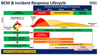SKILLS SUCCESSSYSTEMS
34
SECURITY
Activity
Crisis Management
Emergency
Response (ERP)
Continuity of Operations (BCP, DRP)
Crisis Communications
REDUCE
(PRE-INCIDENT) RESPOND RECOVER-RESUME RESTORE
RETURN
Key Risks
Key Disaster Scenario
Planned & unplanned risks
Salvage
Repair/ Rebuild
Recover & Resume
Incident
starts
Business Impact Analysis
with BC strategy
Business Continuity Management Responses
What When Where Who How
Preparedness : Training & Awareness; Exercise & Drills
BCM & Incident Response Lifecycle
 
