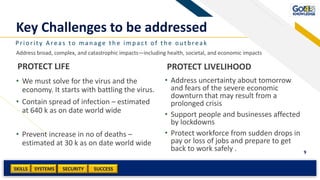 SKILLS SUCCESSSYSTEMS
9
SECURITY
PROTECT LIFE
• We must solve for the virus and the
economy. It starts with battling the virus.
• Contain spread of infection – estimated
at 640 k as on date world wide
• Prevent increase in no of deaths –
estimated at 30 k as on date world wide
PROTECT LIVELIHOOD
• Address uncertainty about tomorrow
and fears of the severe economic
downturn that may result from a
prolonged crisis
• Support people and businesses affected
by lockdowns
• Protect workforce from sudden drops in
pay or loss of jobs and prepare to get
back to work safely .
Priority Areas to manage the impact of the outbreak
Add a footer
Key Challenges to be addressed
Address broad, complex, and catastrophic impacts—including health, societal, and economic impacts
 