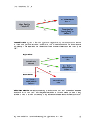 .Net Framework and C#
By: Vikas Srivastava, Department of Computer Applications, JSSATEN 11
Internal/Friend is public to the entire application but private to any outside applications. Internal
is useful when you want to allow a class to be used by other applications but reserve special
functionality for the application that contains the class. Internal is used by C# and Friend by VB
.NET.
Protected Internal may be accessed only by a descendant class that's contained in the same
application as its base class. You use protected internal in situations where you want to deny
access to parts of a class functionality to any descendant classes found in other applications.
 