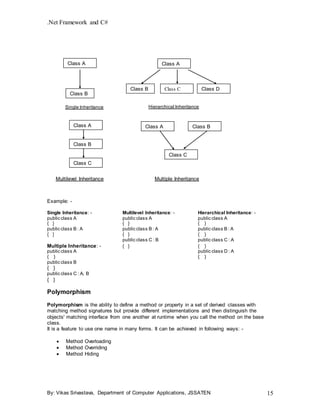 .Net Framework and C#
By: Vikas Srivastava, Department of Computer Applications, JSSATEN 15
Example: -
Single Inheritance: - Multilevel Inheritance: - Hierarchical Inheritance: -
public class A public class A public class A
{ } { } { }
public class B : A public class B : A public class B : A
{ } { } { }
public class C : B public class C : A
Multiple Inheritance: - { } { }
public class A public class D : A
{ } { }
public class B
{ }
public class C : A, B
{ }
Polymorphism
Polymorphism is the ability to define a method or property in a set of derived classes with
matching method signatures but provide different implementations and then distinguish the
objects' matching interface from one another at runtime when you call the method on the base
class.
It is a feature to use one name in many forms. It can be achieved in following ways: -
 Method Overloading
 Method Overriding
 Method Hiding
Class B
Class B
Single Inheritance
Class A
Class DClass C
Class A
Hierarchical Inheritance
Class A
Class B
Class C
Class A Class B
Class C
Multiple InheritanceMultilevel Inheritance
 