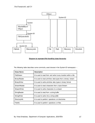 .Net Framework and C#
By: Vikas Srivastava, Department of Computer Applications, JSSATEN 47
System.IO
System
System.IO
System.IO
Diagram to represent file-handling class hierarchy
The following table describes some commonly used classes in the System.IO namespace: -
Class Name Description
FileStream It is used to read from and write to any location within a file
BinaryReader It is used to read primitive data types from a binary stream
BinaryWriter It is used to write primitive data types in binary format
StreamReader It is used to read characters from a byte Stream
StreamWriter It is used to write characters to a stream
StringReader It is used to read from a string buffer
StringWriter It is used to write into a string buffer
DirectoryInfo It is used to perform operations on directories
FileInfo It is used to perform operations on files
Object
MarshalByref
Object
FileSystemInfo
FileInfo Directoryinfo File Path Directory DriveInfo
 