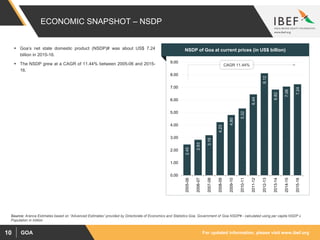 For updated information, please visit www.ibef.orgGOA10
2.45
2.83
3.19
4.23
4.80
5.32
6.44
8.12
6.82
7.06
7.24
0.00
1.00
2.00
3.00
4.00
5.00
6.00
7.00
8.00
9.00
2005-06
2006-07
2007-08
2008-09
2009-10
2010-11
2011-12
2012-13
2013-14
2014-15
2015-16
ECONOMIC SNAPSHOT – NSDP
 Goa’s net state domestic product (NSDP)# was about US$ 7.24
billion in 2015-16.
 The NSDP grew at a CAGR of 11.44% between 2005-06 and 2015-
16.
Visakhapatnam port traffic (million tonnes)NSDP of Goa at current prices (in US$ billion)
Source: Aranca Estimates based on “Advanced Estimates” provided by Directorate of Economics and Statistics Goa, Government of Goa NSDP# - calculated using per capita NSDP x
Population in million
CAGR 11.44%
 