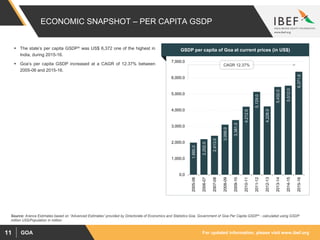 For updated information, please visit www.ibef.orgGOA11
ECONOMIC SNAPSHOT – PER CAPITA GSDP
 The state’s per capita GSDP^ was US$ 6,372 one of the highest in
India, during 2015-16.
 Goa’s per capita GSDP increased at a CAGR of 12.37% between
2005-06 and 2015-16.
Visakhapatnam port traffic (million tonnes)GSDP per capita of Goa at current prices (in US$)
Source: Aranca Estimates based on “Advanced Estimates” provided by Directorate of Economics and Statistics Goa, Government of Goa Per Capita GSDP^ - calculated using GSDP
million US$/Population in million
CAGR 12.37%
1,985.0
2,202.0
2,413.0
3,099.0
3,381.0
4,212.0
5,129.0
4,228.0
5,432.0
5,512.0
6,371.6
0.0
1,000.0
2,000.0
3,000.0
4,000.0
5,000.0
6,000.0
7,000.0
2005-06
2006-07
2007-08
2008-09
2009-10
2010-11
2011-12
2012-13
2013-14
2014-15
2015-16
 