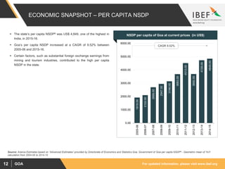 For updated information, please visit www.ibef.orgGOA12
ECONOMIC SNAPSHOT – PER CAPITA NSDP
 The state’s per capita NSDP& was US$ 4,849, one of the highest in
India, in 2015-16.
 Goa’s per capita NSDP increased at a CAGR of 9.52% between
2005-06 and 2015-16.
 Certain factors, such as substantial foreign exchange earnings from
mining and tourism industries, contributed to the high per capita
NSDP in the state.
Visakhapatnam port traffic (million tonnes)NSDP per capita of Goa at current prices (in US$)
Source: Aranca Estimates based on “Advanced Estimates” provided by Directorate of Economics and Statistics Goa, Government of Goa per capita NSDP& - Geometric mean of YoY
calculation from 2004-05 to 2014-15
CAGR 9.52%
1919.00
2102.00
2699.00
2947.00
3146.00
3683.00
4513.00
3692.00
4728.00
4849.00
0.00
1000.00
2000.00
3000.00
4000.00
5000.00
6000.00
2005-06
2006-07
2007-08
2008-09
2009-10
2010-11
2011-12
2012-13
2013-14
2014-15
 