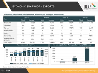 For updated information, please visit www.ibef.orgGOA15
ECONOMIC SNAPSHOT – EXPORTS
Visakhapatnam port traffic (million tonnes)Fisheries exports from Goa Visakhapatnam port traffic (million tonnes)Iron ore exports from Mormugao Port Trust (‘000 tonnes)
23.2
42.9
41.3
63.3
70.7
69.8
68.3
70.2
18.3
21.5 27.0
37.2
37.8 42.7 32.8 42.9
0.0
20.0
40.0
60.0
0.0
20.0
40.0
60.0
80.0
2007-08
2008-09
2009-10
2010-11
2011-12
2012-13
2013-14
2014-15
Value (US$ million, LHS) Quantity ('000 tonnes)
604
3,570
14,723
0
3000
6000
9000
12000
15000
2014-15 2015-16 2016-17
Source: Ministry of Mines, Mormugao Port Trust Goa
Item
2013-14 2014-15 2015-16 2016-17
TEUS Tonnage TEUS Tonnage TEUS Tonnage TEUS Tonnage
Frozen fish 2,328 32,804 3,064 42,940 2,308 32,271 3,128 44.735
Zinc oxide 96 1,697 138 2,476 19 320 - -
Pig iron 381 10,328 1,228 33,580 641 17,570 472 12,977
Battery plates 17 354 6 126 3 63 3 67
Coke 36 608 77 1,769 13 180 - -
Iron casting 418 6,455 510 7,511 472 7,226 533 7,586
Pharmaceutical
products
325 2,537 750 6,151 636 5,076 555 4,522
Total export 6,445 101,453 8,682 144,423 8,682 108,286 NA NA
Commodity wise container traffic handled at Mormugao port (tonnage in metric tonnes)
 