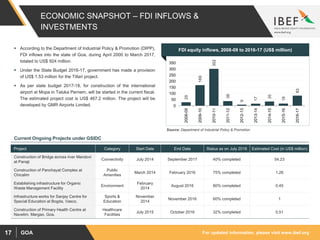For updated information, please visit www.ibef.orgGOA17
ECONOMIC SNAPSHOT – FDI INFLOWS &
INVESTMENTS
 According to the Department of Industrial Policy & Promotion (DIPP),
FDI inflows into the state of Goa, during April 2000 to March 2017,
totaled to US$ 924 million.
 Under the State Budget 2016-17, government has made a provision
of US$ 1.53 million for the Tillari project.
 As per state budget 2017-18, for construction of the international
airport at Mopa in Taluka Pernem, will be started in the current fiscal.
The estimated project cost is US$ 467.2 million. The project will be
developed by GMR Airports Limited.
Source: Department of Industrial Policy & Promotion
Visakhapatnam port traffic (million tonnes)FDI equity inflows, 2008-09 to 2016-17 (US$ million)
29
169
302
38
9
17
35
18
83
0
50
100
150
200
250
300
350
2008-09
2009-10
2010-11
2011-12
2012-13
2013-14
2014-15
2015-16
2016-17
Current Ongoing Projects under GSIDC
Project Category Start Date End Date Status as on July 2016 Estimated Cost (in US$ million)
Construction of Bridge across river Mandovi
at Panaji
Connectivity July 2014 September 2017 40% completed 54.23
Construction of Panchayat Complex at
Chicalim
Public
Amenities
March 2014 February 2016 75% completed 1.26
Establishing infrastructure for Organic
Waste Management Facility
Environment
February
2014
August 2016 80% completed 0.45
Infrastructure works for Sanjay Centre for
Special Education at Bogda, Vasco.
Sports &
Education
November
2014
November 2016 60% completed 1
Construction of Primary Health Centre at
Navelim, Margao, Goa.
Healthcare
Facilities
July 2015 October 2016 32% completed 0.51
 