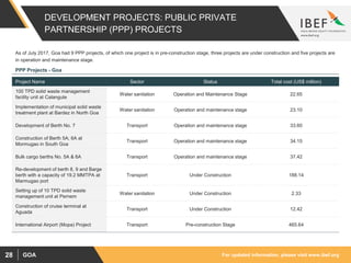 For updated information, please visit www.ibef.orgGOA28
DEVELOPMENT PROJECTS: PUBLIC PRIVATE
PARTNERSHIP (PPP) PROJECTS
PPP Projects - Goa
Project Name Sector Status Total cost (US$ million)
100 TPD solid waste management
facility unit at Calangute
Water sanitation Operation and Maintenance Stage 22.65
Implementation of municipal solid waste
treatment plant at Bardez in North Goa
Water sanitation Operation and maintenance stage 23.10
Development of Berth No. 7 Transport Operation and maintenance stage 33.60
Construction of Berth 5A; 6A at
Mormugao in South Goa
Transport Operation and maintenance stage 34.15
Bulk cargo berths No. 5A & 6A Transport Operation and maintenance stage 37.42
Re-development of berth 8, 9 and Barge
berth with a capacity of 19.2 MMTPA at
Marmugao port
Transport Under Construction 188.14
Setting up of 10 TPD solid waste
management unit at Pernem
Water sanitation Under Construction 2.33
Construction of cruise terminal at
Aguada
Transport Under Construction 12.42
International Airport (Mopa) Project Transport Pre-construction Stage 465.64
As of July 2017, Goa had 9 PPP projects, of which one project is in pre-construction stage, three projects are under construction and five projects are
in operation and maintenance stage.
 