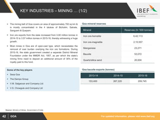 For updated information, please visit www.ibef.orgGOA42
KEY INDUSTRIES – MINING … (1/2)
 The mining belt of Goa covers an area of approximately 700 sq km &
is mostly concentrated in the 4 talukas of Bicholim, Salcete,
Sanguem & Quepem.
 Iron ore exports from the state increased from 0.60 million tonnes in
2014-15 to 3.57 million tonnes in 2015-16, thereby witnessing a huge
growth.
 Most mines in Goa are of open-cast type, which necessitates the
removal of over burden overlying the iron ore formations. During
2015-16, the state government created a separate District Mineral
Foundation under the MMDR Act, 1957, as per which the state’s
mining firms need to deposit an additional amount of 30% of the
royalty paid to this fund.
Source: Ministry of Mines, Government of India
Mineral Reserves (In ‘000 tonnes)
Iron ore-hematite 6,42,113
Iron ore-magnetite 2,15,557
Manganese 23,271
Bauxite 53,072
Quartz/silica sand 20,004
Goa mineral reserves
2013-14 2014-15 2015-16
153,400 267,220 209,745
Goa bauxite exports (tonnes)Some of the key players
 Sesa Goa
 The Dempo Group
 V.M. Salgaocar and Company Ltd
 V.S. Chowgule and Company Ltd
 
