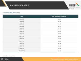 For updated information, please visit www.ibef.orgGOA57
EXCHANGE RATES
Source: Reserve Bank of India
Exchange rates (Fiscal Year)
Year INR equivalent of one US$
2004-05 44.81
2005-06 44.14
2006-07 45.14
2007-08 40.27
2008-09 46.14
2009-10 47.42
2010-11 45.62
2011-12 46.88
2012-13 54.31
2013-14 60.28
2014-15 60.28
2015-16 65.46
2016-17 67.09
Q1 2017-18 64.46
 