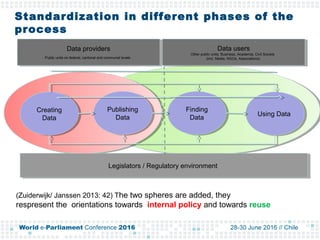 Standardization in different phases of the
process
Creating
Data
Creating
Data
Publishing
Data
Publishing
Data
Finding
Dat...