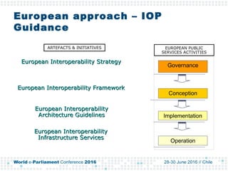 European approach – IOP
Guidance
SUPPORTServices & ToolsServices & Tools
Guidelines
EIF
EIS
Governance
Implementation
Operation
Conception
ARTEFACTS & INITIATIVES EUROPEAN PUBLIC
SERVICES ACTIVITIES
European Interoperability StrategyEuropean Interoperability Strategy
European Interoperability FrameworkEuropean Interoperability Framework
European InteroperabilityEuropean Interoperability
Architecture GuidelinesArchitecture Guidelines
European InteroperabilityEuropean Interoperability
Infrastructure ServicesInfrastructure Services
 
