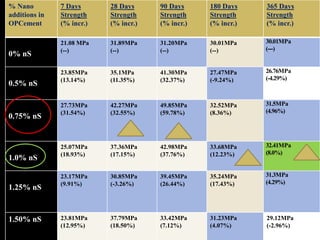 % Nano
additions in
OPCement
7 Days
Strength
(% incr.)
28 Days
Strength
(% incr.)
90 Days
Strength
(% incr.)
180 Days
Strength
(% incr.)
365 Days
Strength
(% incr.)
0% nS
21.08 MPa
(--)
31.89MPa
(--)
31.20MPa
(--)
30.01MPa
(--)
30.01MPa
(---)
0.5% nS
23.85MPa
(13.14%)
35.1MPa
(11.35%)
41.30MPa
(32.37%)
27.47MPa
(-9.24%)
26.76MPa
(-4.29%)
0.75% nS
27.73MPa
(31.54%)
42.27MPa
(32.55%)
49.85MPa
(59.78%)
32.52MPa
(8.36%)
31.5MPa
(4.96%)
1.0% nS
25.07MPa
(18.93%)
37.36MPa
(17.15%)
42.98MPa
(37.76%)
33.68MPa
(12.23%)
32.41MPa
(8.0%)
1.25% nS
23.17MPa
(9.91%)
30.85MPa
(-3.26%)
39.45MPa
(26.44%)
35.24MPa
(17.43%)
31.3MPa
(4.29%)
1.50% nS 23.81MPa
(12.95%)
37.79MPa
(18.50%)
33.42MPa
(7.12%)
31.23MPa
(4.07%)
29.12MPa
(-2.96%)
 