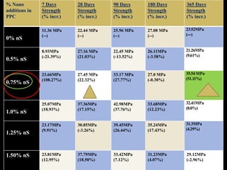% Nano
additions in
PPC
7 Days
Strength
(% incr.)
28 Days
Strength
(% incr.)
90 Days
Strength
(% incr.)
180 Days
Strength
(% incr.)
365 Days
Strength
(% incr.)
0% nS
11.36 MPa
(--)
22.44 MPa
(--)
25.96 MPa
(--)
27.08 MPa
(--)
23.52MPa
(---)
0.5% nS
8.93MPa
(-21.39%)
27.16 MPa
(21.03%)
22.45 MPa
(-13.52%)
26.11MPa
(-3.58%)
21.26MPa
(9.61%)
0.75% nS
23.66MPa
(108.27%)
27.45 MPa
(22.32%)
33.17 MPa
(27.77%)
27.0 MPa
(-0.30%)
35.54MPa
(51.11%)
1.0% nS
25.07MPa
(18.93%)
37.36MPa
(17.15%)
42.98MPa
(37.76%)
33.68MPa
(12.23%)
32.41MPa
(8.0%)
1.25% nS
23.17MPa
(9.91%)
30.85MPa
(-3.26%)
39.45MPa
(26.44%)
35.24MPa
(17.43%)
31.3MPa
(4.29%)
1.50% nS 23.81MPa
(12.95%)
37.79MPa
(18.50%)
33.42MPa
(7.12%)
31.23MPa
(4.07%)
29.12MPa
(-2.96%)
 