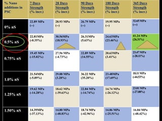 % Nano
additions in
PSC
7 Days
Strength
(% incr.)
28 Days
Strength
(% incr.)
90 Days
Strength
(% incr.)
180 Days
Strength
(% incr.)
365 Days
Strength
(% incr.)
0% nS
22.89 MPa
(--)
28.93 MPa
(--)
26.79 MPa
(--)
19.95 MPa
(--)
32.65MPa
(---)
0.5% nS
22.81MPa
(-0.35%)
30.56MPa
(18.93%)
26.31MPa
(5.63%)
24.63MPa
(23.46%)
41.24 MPa
(26.31%)
0.75% nS
19.45 MPa
(-15.02%)
27.56 MPa
(-4.73%)
22.89 MPa
(14.55%)
20.63MPa
(3.41%)
23.47MPa
(-28.11%)
1.0% nS
21.54MPa
(-5.89%)
29.88 MPa
(3.28%)
36.22 MPa
(35.20%)
23.48MPa
(17.69%)
18.11MPa
(-44.53%)
1.25% nS
19.62 MPa
(-14.28%)
18.62 MPa
(-39.63%)
22.84 MPa
(-14.74%)
14.74 MPa
(-26.12%)
23.81MPa
(-27.08%)
1.50% nS 14.39MPa
(-37.13%)
14.80 MPa
(-48.83%)
18.74 MPa
(-42.96%)
14.86 MPa
(-25.51%)
16.84 MPa
(-48.42%)
 