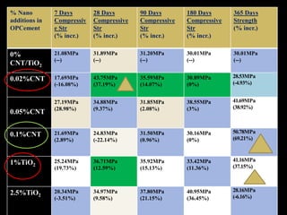 % Nano
additions in
OPCement
7 Days
Compressiv
e Str
(% incr.)
28 Days
Compressive
Str
(% incr.)
90 Days
Compressive
Str
(% incr.)
180 Days
Compressive
Str
(% incr.)
365 Days
Strength
(% incr.)
0%
CNT/TiO2
21.08MPa
(--)
31.89MPa
(--)
31.20MPa
(--)
30.01MPa
(--)
30.01MPa
(--)
0.02%CNT 17.69MPa
(-16.08%)
43.75MPa
(37.19%)
35.59MPa
(14.07%)
30.89MPa
(0%)
28.53MPa
(-4.93%)
0.05%CNT
27.19MPa
(28.98%)
34.88MPa
(9.37%)
31.85MPa
(2.08%)
38.55MPa
(3%)
41.69MPa
(38.92%)
0.1%CNT 21.69MPa
(2.89%)
24.83MPa
(-22.14%)
31.50MPa
(0.96%)
30.16MPa
(0%)
50.78MPa
(69.21%)
1%TiO2
25.24MPa
(19.73%)
36.71MPa
(12.59%)
35.92MPa
(15.13%)
33.42MPa
(11.36%)
41.16MPa
(37.15%)
2.5%TiO2
20.34MPa
(-3.51%)
34.97MPa
(9.58%)
37.80MPa
(21.15%)
40.95MPa
(36.45%)
28.16MPa
(-6.16%)
 