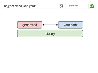 lib,generated, and yours Overall view
05
 