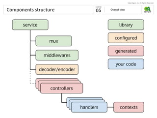 Components structure Overall view
05
 