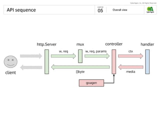 API sequence Overall view
05
 